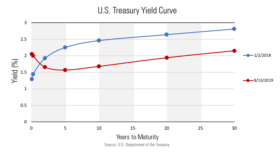 US Treasury Yield Curve